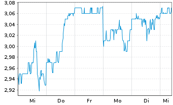 Chart Stockland Stapled Secs - 1 Week