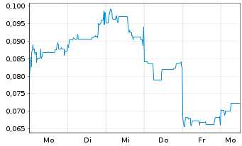 Chart St. George Mining Ltd. - 1 Week