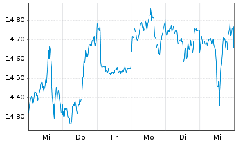 Chart Sonic Healthcare Ltd. - 1 Week