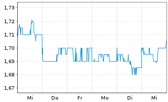 Chart Sigma Healthcare Ltd. - 1 Week