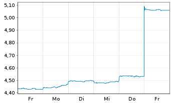Chart Smartgroup Corp. Ltd. - 1 Week