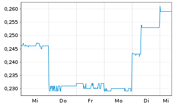 Chart Somnomed Ltd. - 1 Week