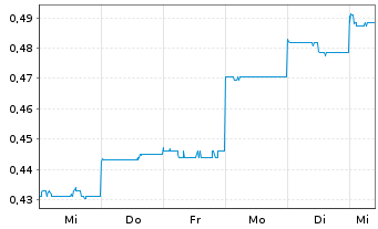 Chart Smart Parking Ltd. - 1 Week