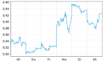 Chart Santos Ltd. - 1 Week