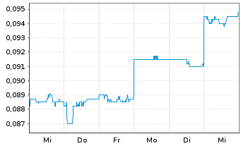 Chart Strike Energy Ltd. - 1 Week