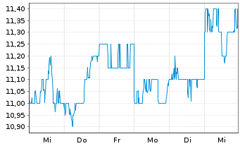 Chart Suncorp-Metway Ltd. - 1 Woche