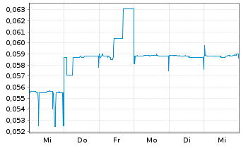 Chart Silver Mines Ltd. - 1 Week