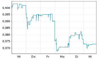 Chart Sovereign Metals Ltd. - 1 semaine