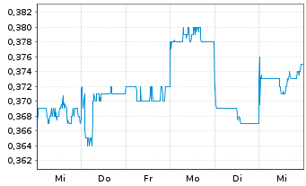 Chart Southern Cross Media Group - 1 semaine