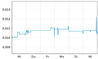 Chart Sayona Mining Ltd. - 1 semaine