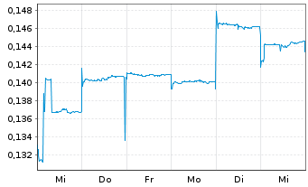 Chart Syrah Resources Ltd. - 1 Week