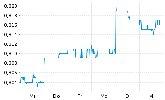 Chart Tabcorp Holdings Ltd. - 1 semaine