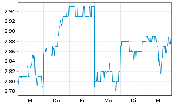 Chart Tribune Resources Ltd. - 1 semaine