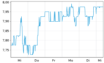 Chart Transurban Group - 1 semaine