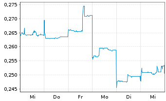 Chart Talga Resources Ltd. - 1 semaine