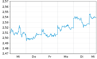 Chart Telstra Group Ltd. - 1 Week