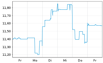 Chart Telix Pharmaceuticals Ltd - 1 semaine