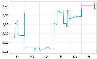 Chart Telix Pharmaceuticals Ltd - 1 Week