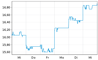 Chart Technology One Ltd. - 1 semaine