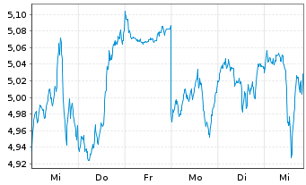 Chart Treasury Wine Estates Ltd - 1 semaine