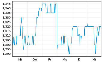 Chart Vicinity Centres Ltd. - 1 Week