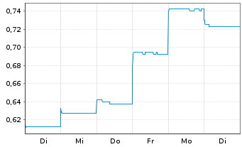 Chart Veem Ltd. - 1 Week