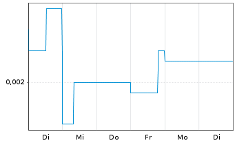 Chart Vital Metals Ltd. - 1 Week