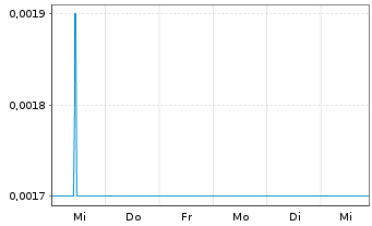 Chart Vital Metals Ltd. - 1 Week