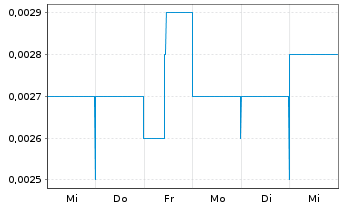 Chart Volt Resources Ltd. - 1 Week