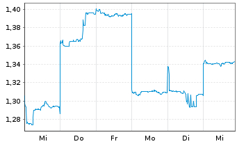 Chart West African Resources Ltd. - 1 Week