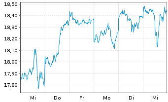 Chart Westpac Banking Corp. - 1 semaine