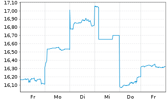 Chart Westpac Banking Corp. - 1 Week