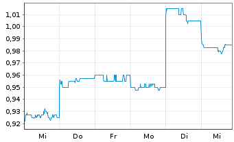 Chart Weebit Nano Ltd. - 1 semaine