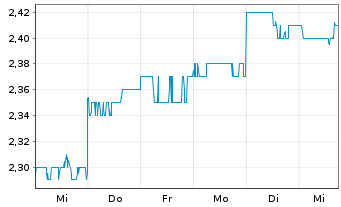 Chart Webjet Ltd. - 1 Week