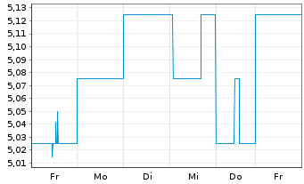 Chart Webjet Ltd. - 1 Week