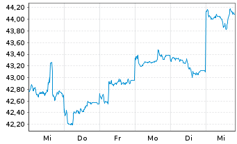 Chart Wesfarmers Ltd. - 1 semaine