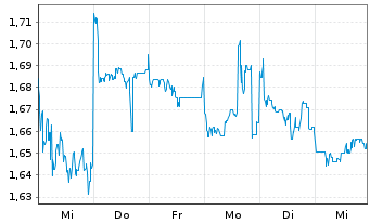 Chart Westgold Resources Ltd. - 1 Week