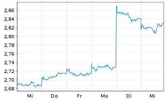 Chart Whitehaven Coal Ltd. - 1 semaine