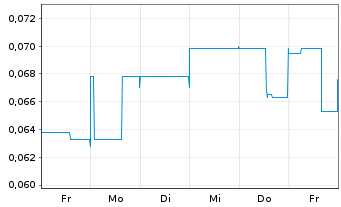 Chart Walkabout Resources Ltd. - 1 semaine