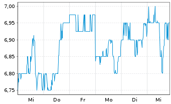 Chart Worley Ltd. - 1 semaine