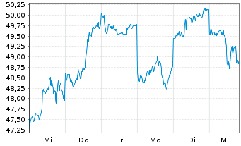 Chart WiseTech Global Ltd. - 1 semaine