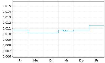 Chart Wide Open Agriculture Ltd. - 1 semaine