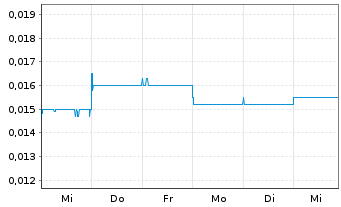 Chart Wide Open Agriculture Ltd. - 1 Week