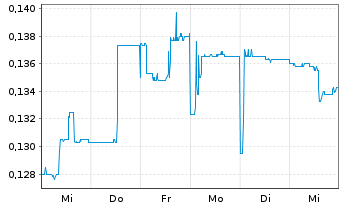 Chart Element 25 Ltd. - 1 semaine