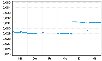 Chart Invictus Energy Ltd. - 1 semaine