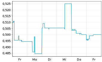 Chart Nickel Industries Ltd. - 1 semaine
