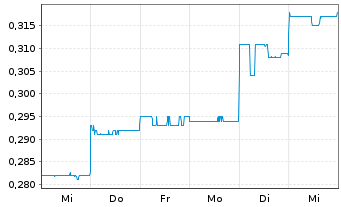 Chart Nickel Industries Ltd. - 1 semaine