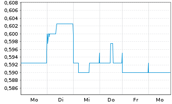 Chart Nickel Industries Ltd. - 1 Woche