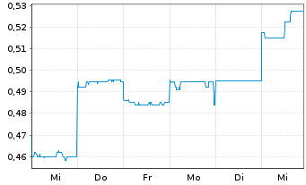 Chart Bellevue Gold Ltd. - 1 semaine