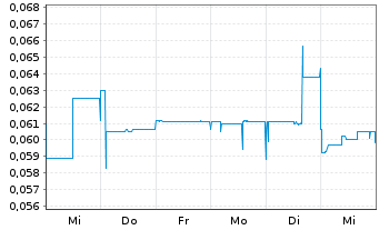 Chart Galan Lithium Ltd. - 1 Week